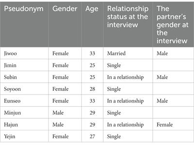 The Experiences Surrounding Romantic Relationships of Korean Bisexual Individuals